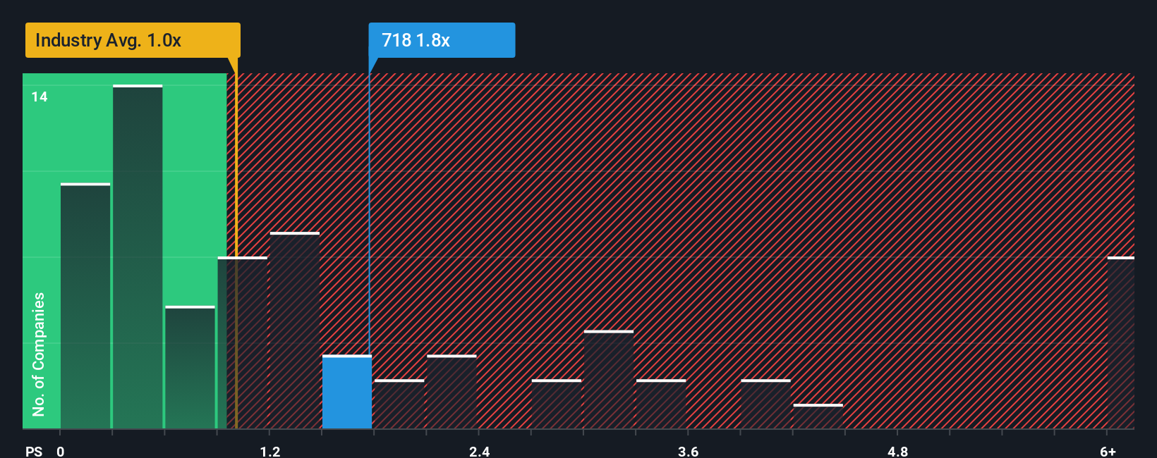 ps-multiple-vs-industry