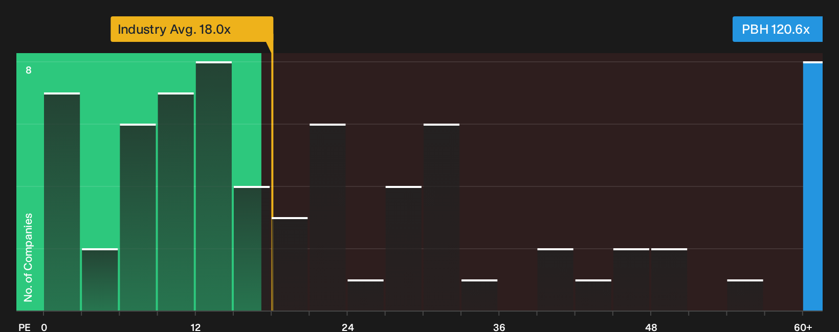 TSX:PBH P/E Ratio as at Oct 2026