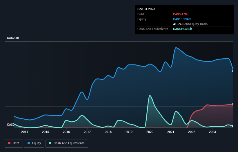 debt-equity-history-analysis