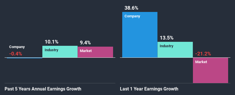 past-earnings-growth