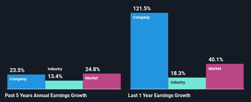 past-earnings-growth