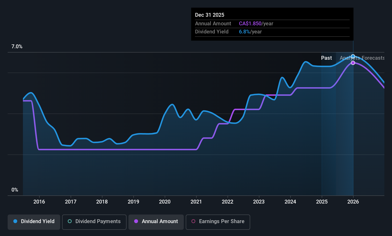 historic-dividend