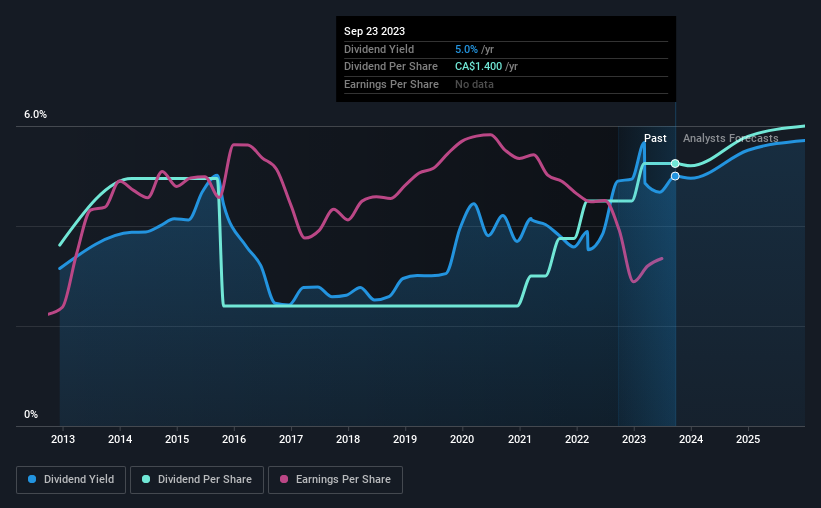 historic-dividend