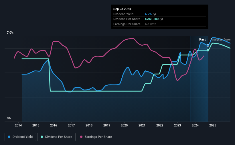 historic-dividend