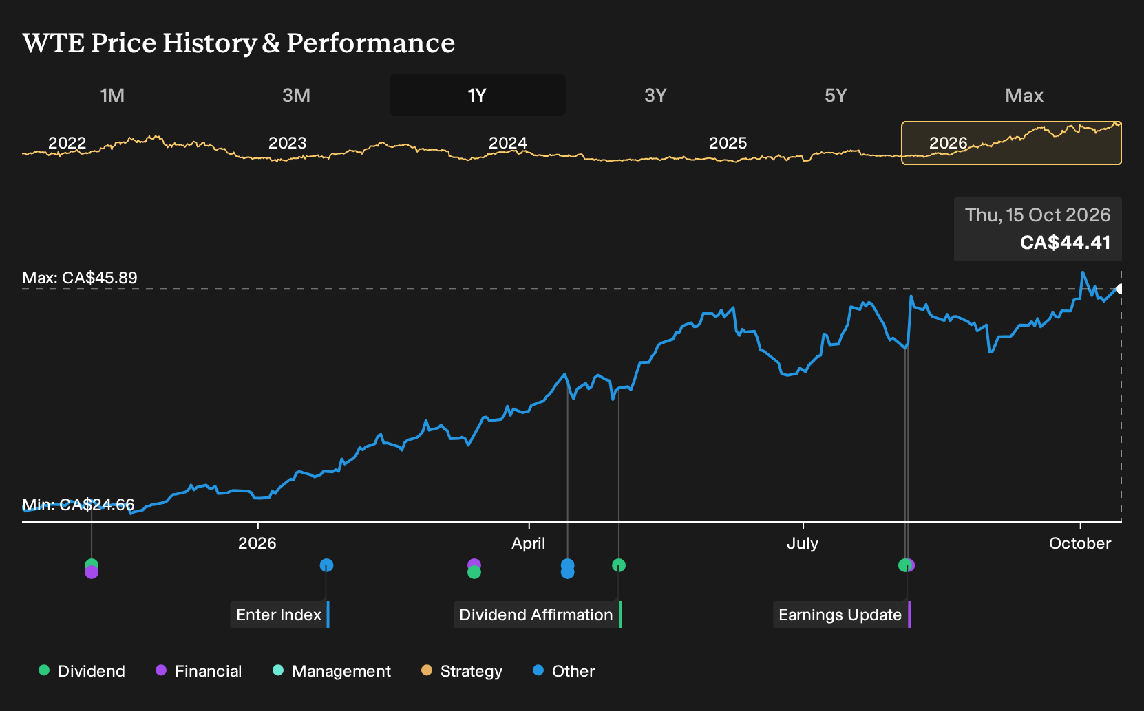 TSX:WTE 1-Year Stock Price Chart