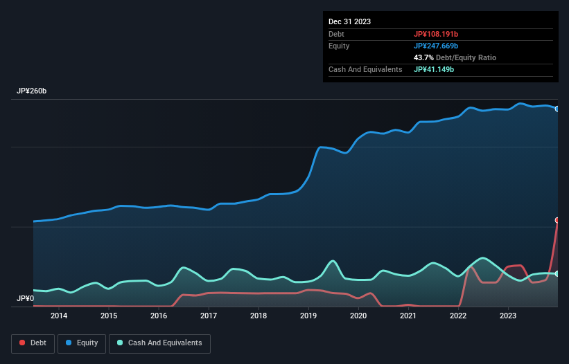 debt-equity-history-analysis