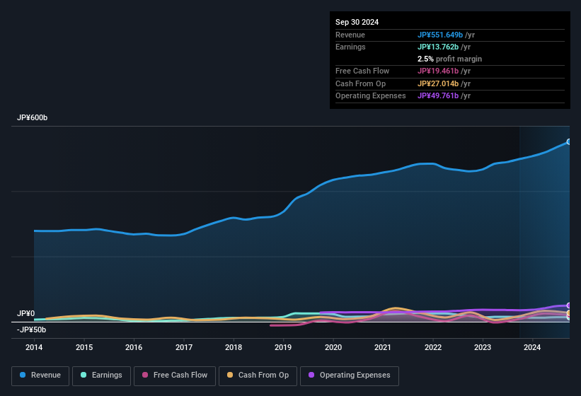 earnings-and-revenue-history