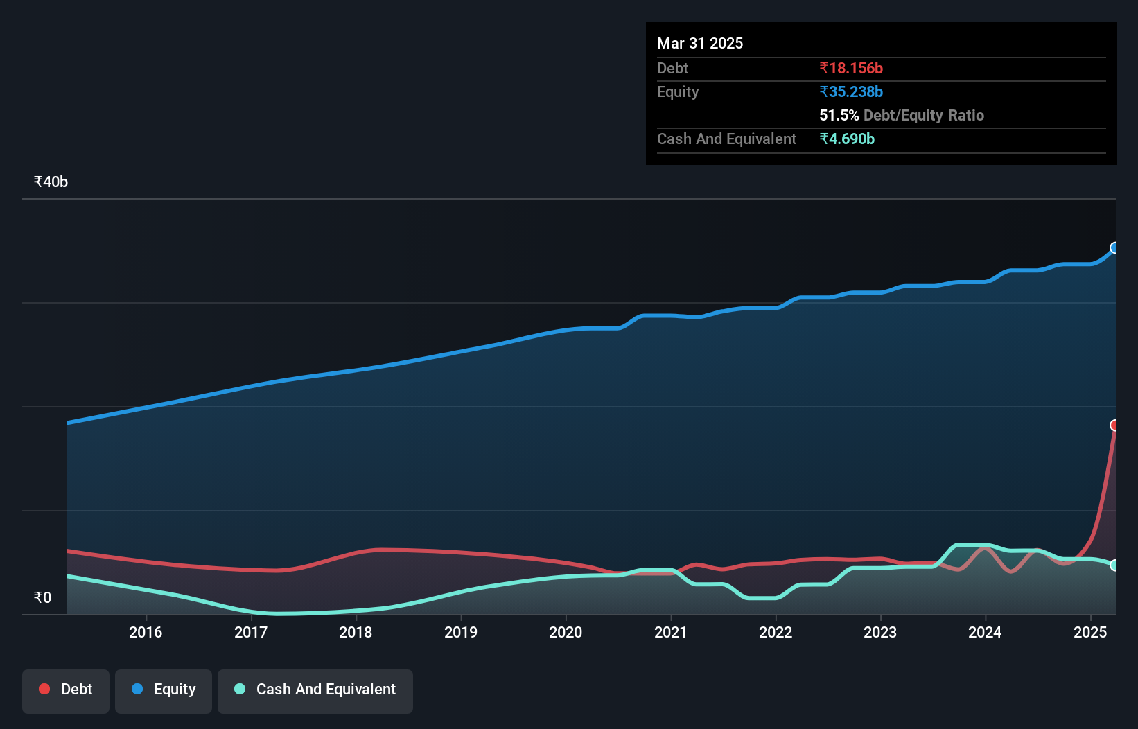 debt-equity-history-analysis