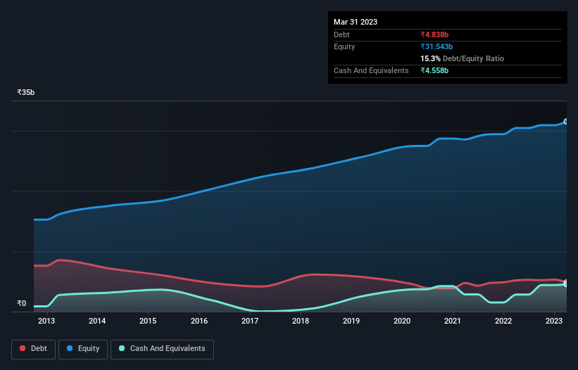 debt-equity-history-analysis