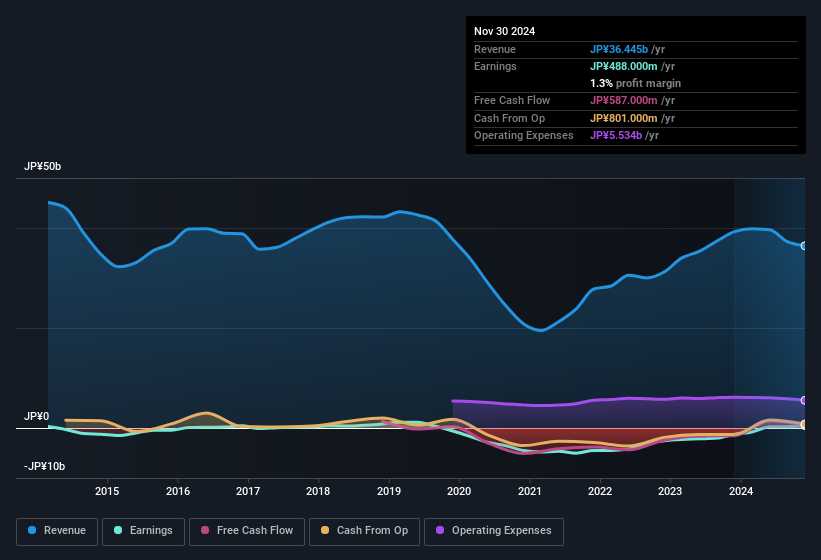 earnings-and-revenue-history