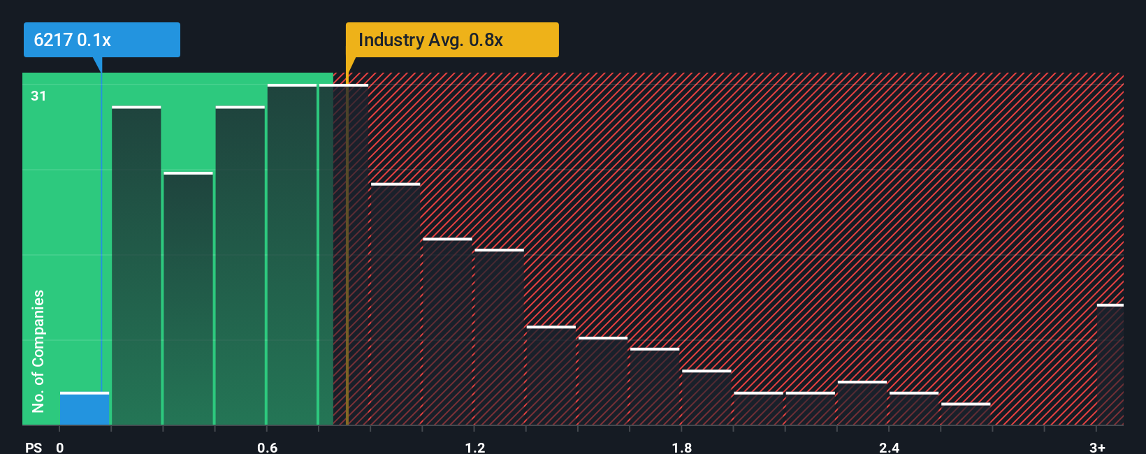 ps-multiple-vs-industry