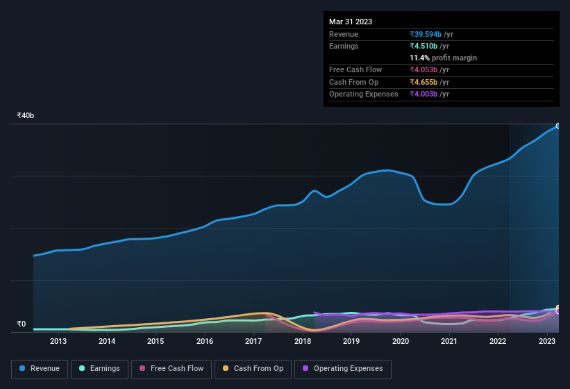 earnings-and-revenue-history