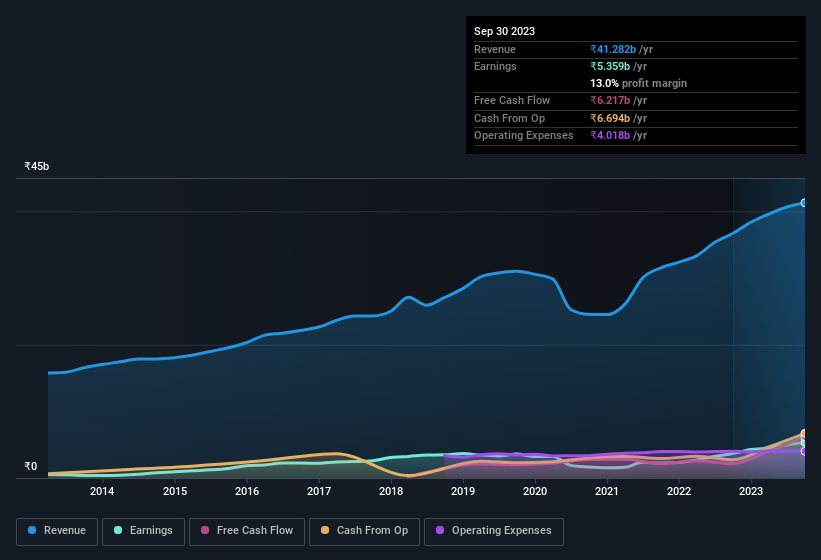 earnings-and-revenue-history