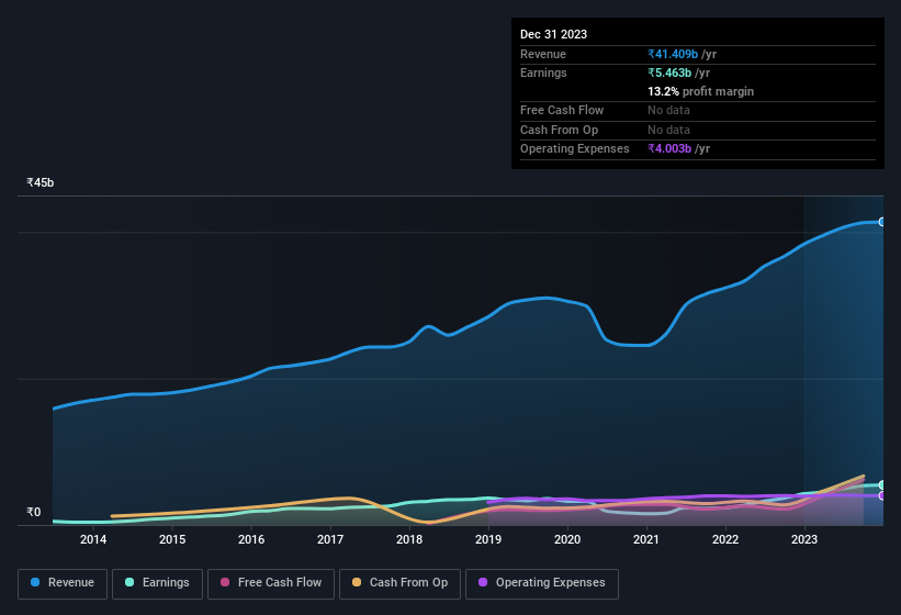 earnings-and-revenue-history