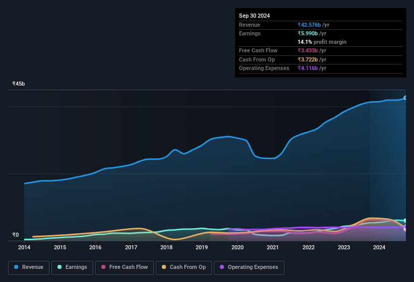 earnings-and-revenue-history