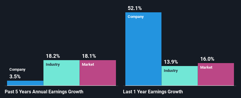 past-earnings-growth