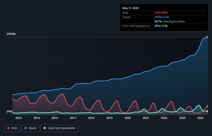 debt-equity-history-analysis