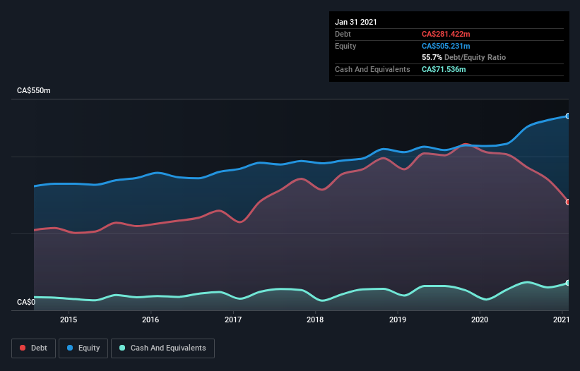 debt-equity-history-analysis