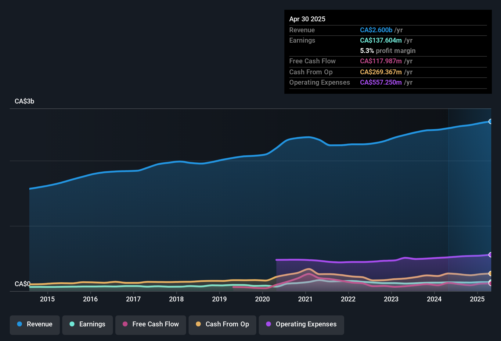 earnings-and-revenue-history
