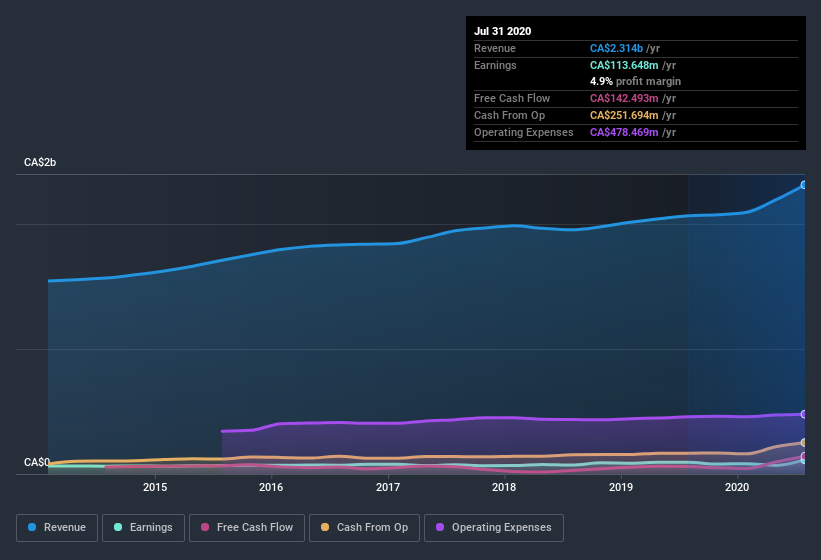 earnings-and-revenue-history