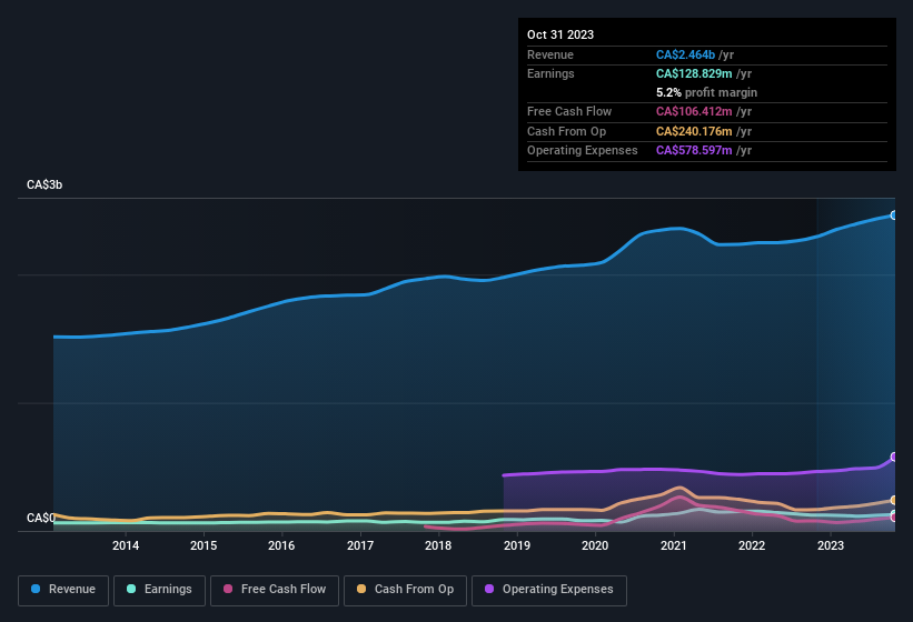 earnings-and-revenue-history