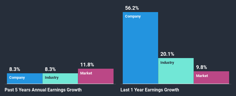 past-earnings-growth