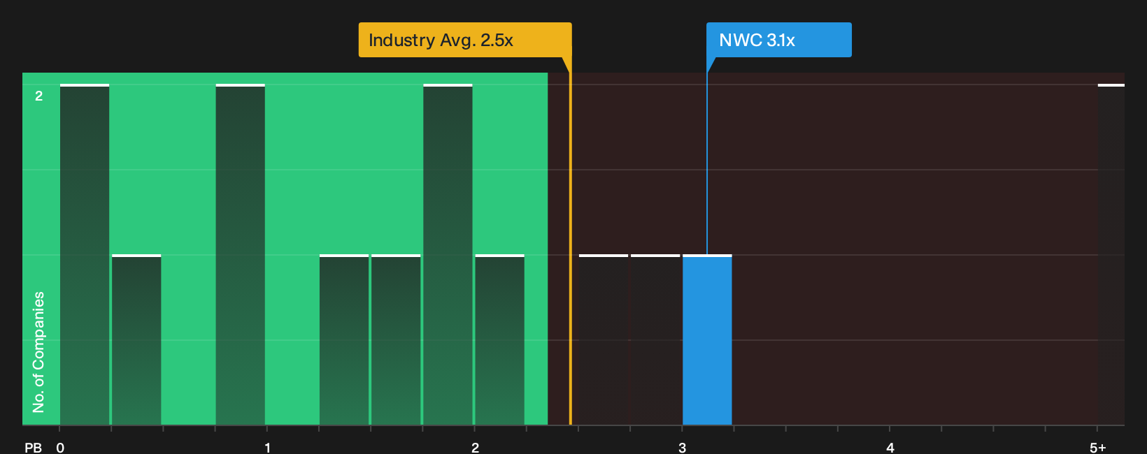 TSX:NWC P/B Ratio as at Oct 2026