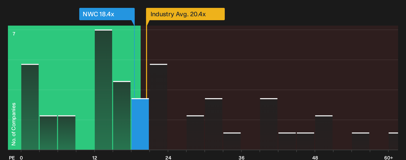 TSX:NWC P/E Ratio as at Oct 2026