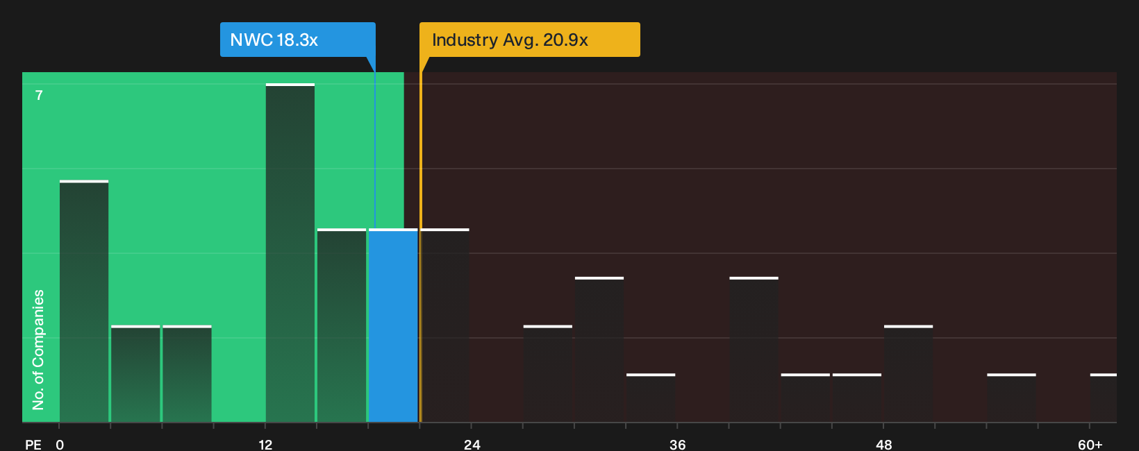 TSX:NWC P/E Ratio as at Oct 2026