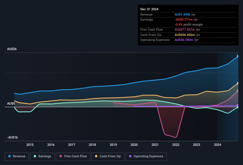 earnings-and-revenue-history