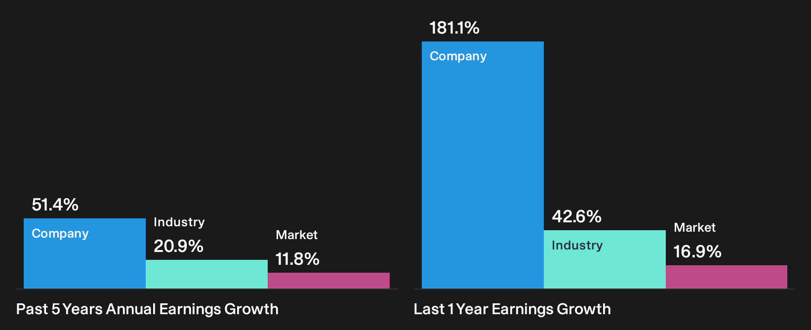 ASX:RRL Past Earnings Growth as at Sep 2026