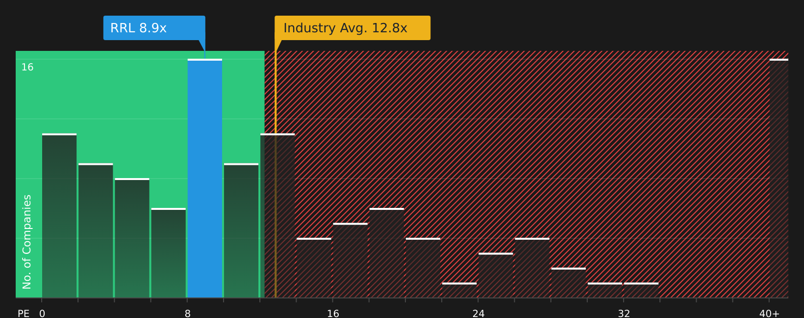 ASX:RRL P/E Ratio as at Sep 2026