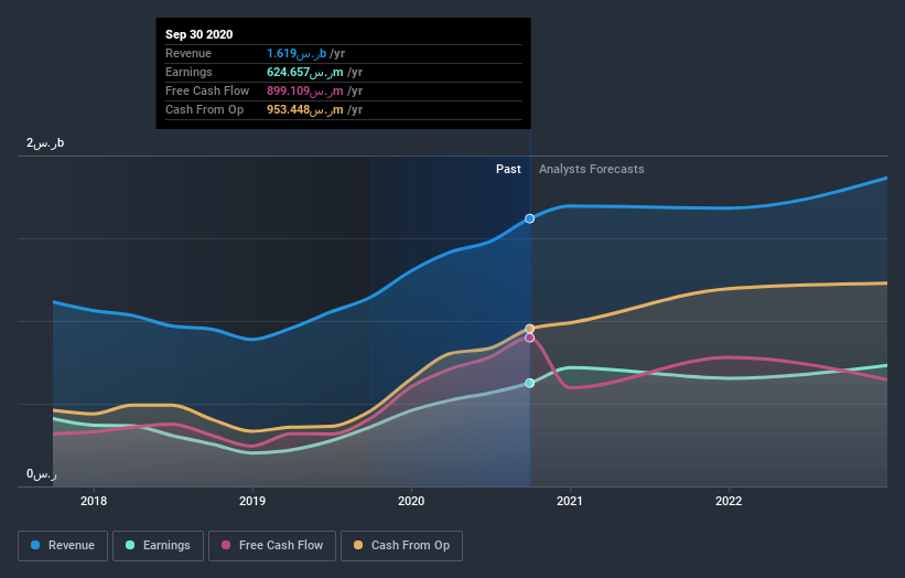 earnings-and-revenue-growth