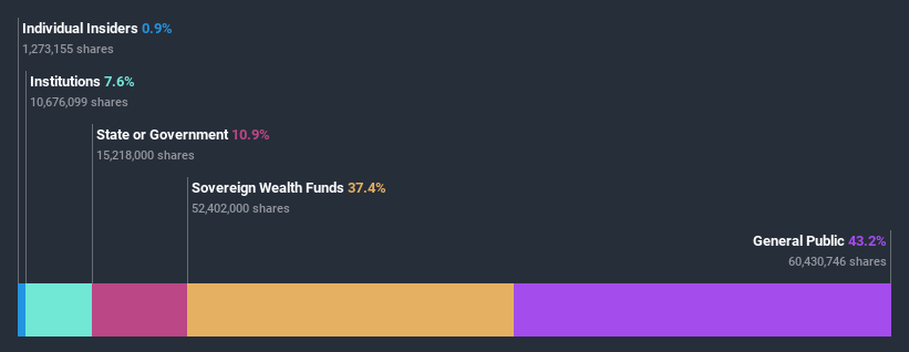 ownership-breakdown