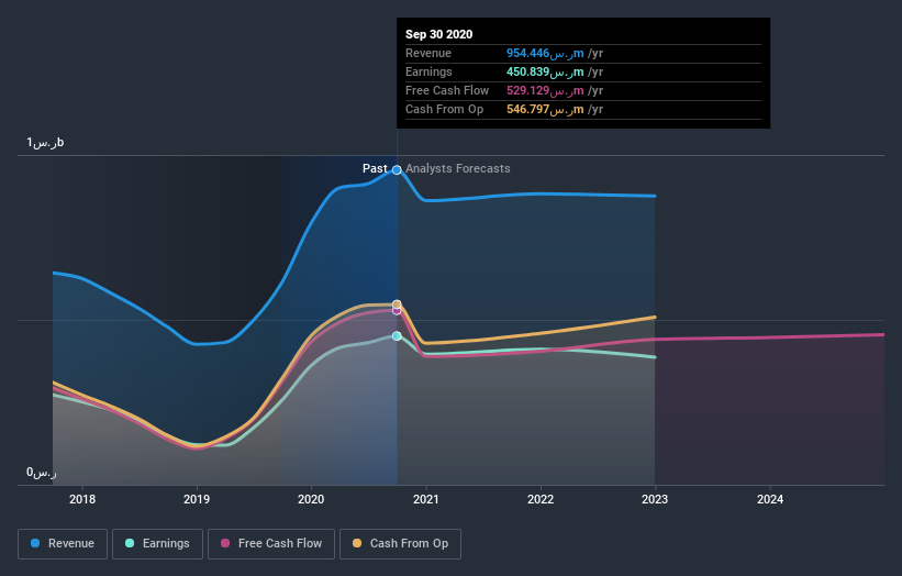 earnings-and-revenue-growth