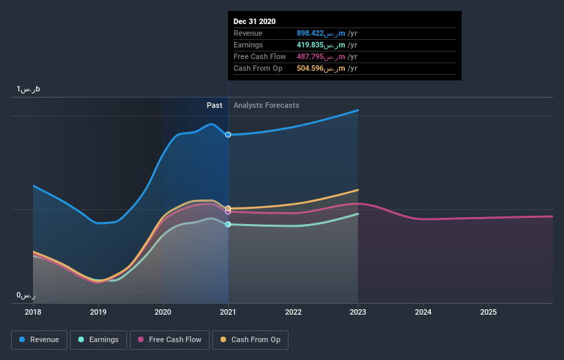 earnings-and-revenue-growth