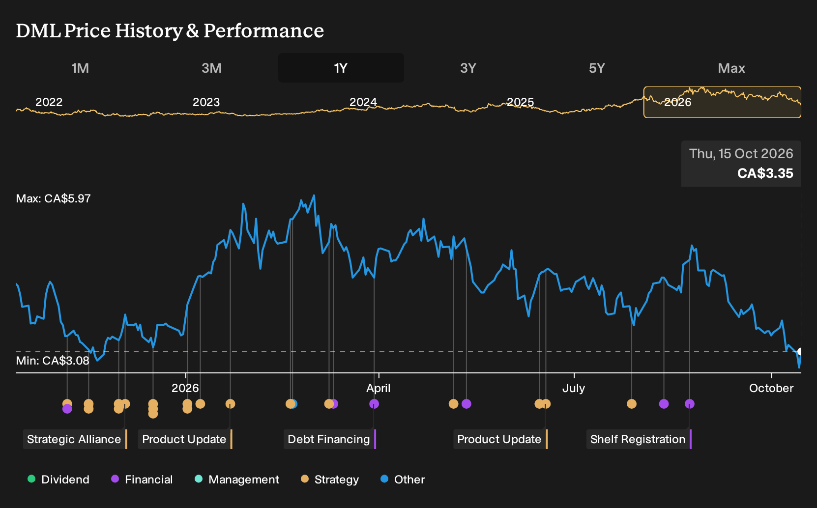 TSX:DML 1-Year Stock Price Chart