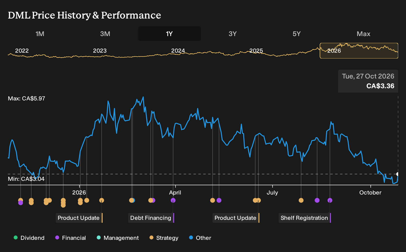 TSX:DML 1-Year Stock Price Chart
