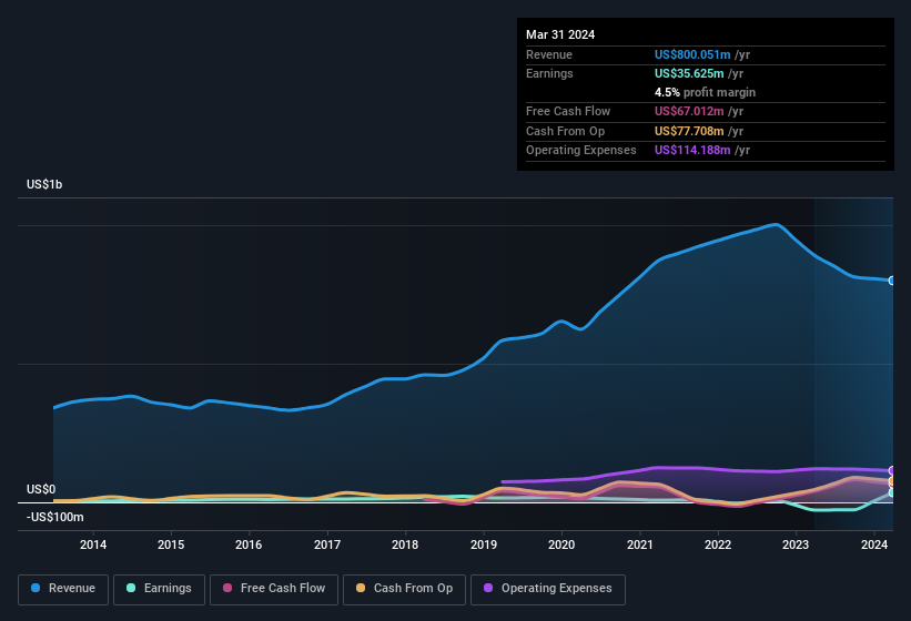 earnings-and-revenue-history