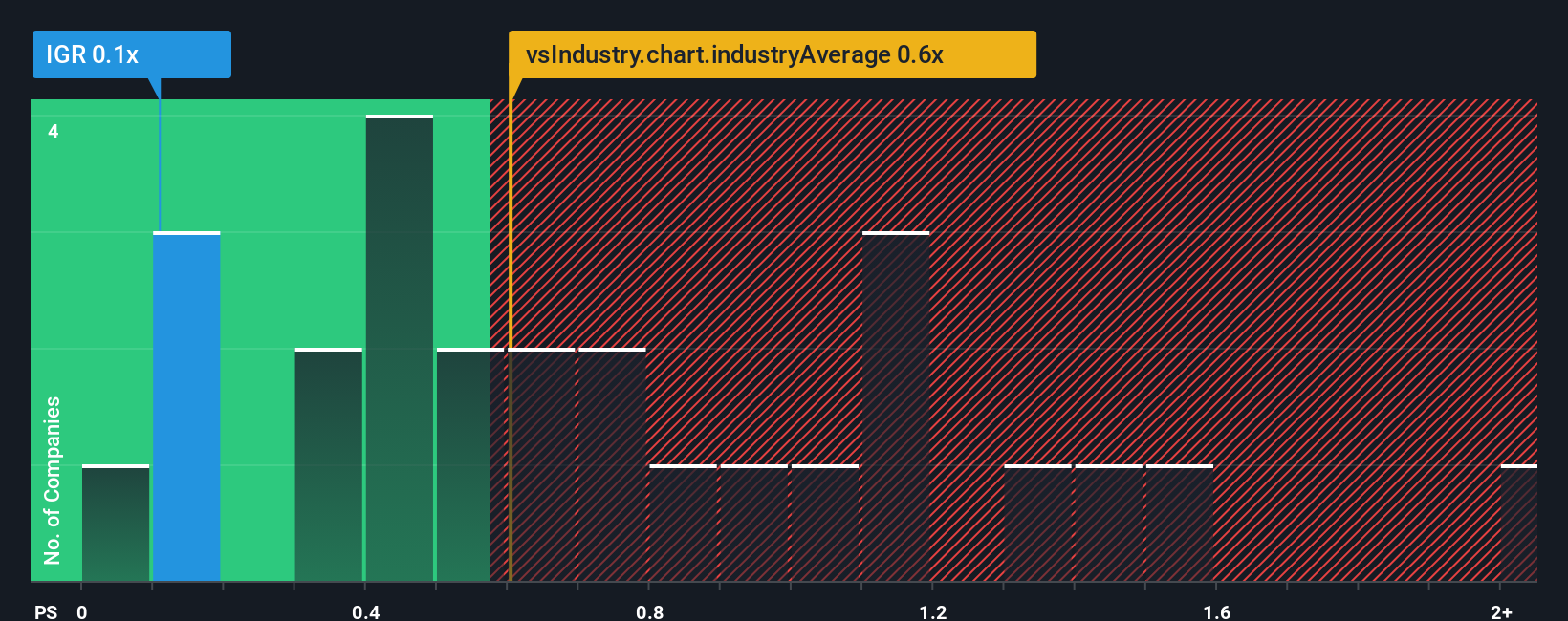 ps-multiple-vs-industry