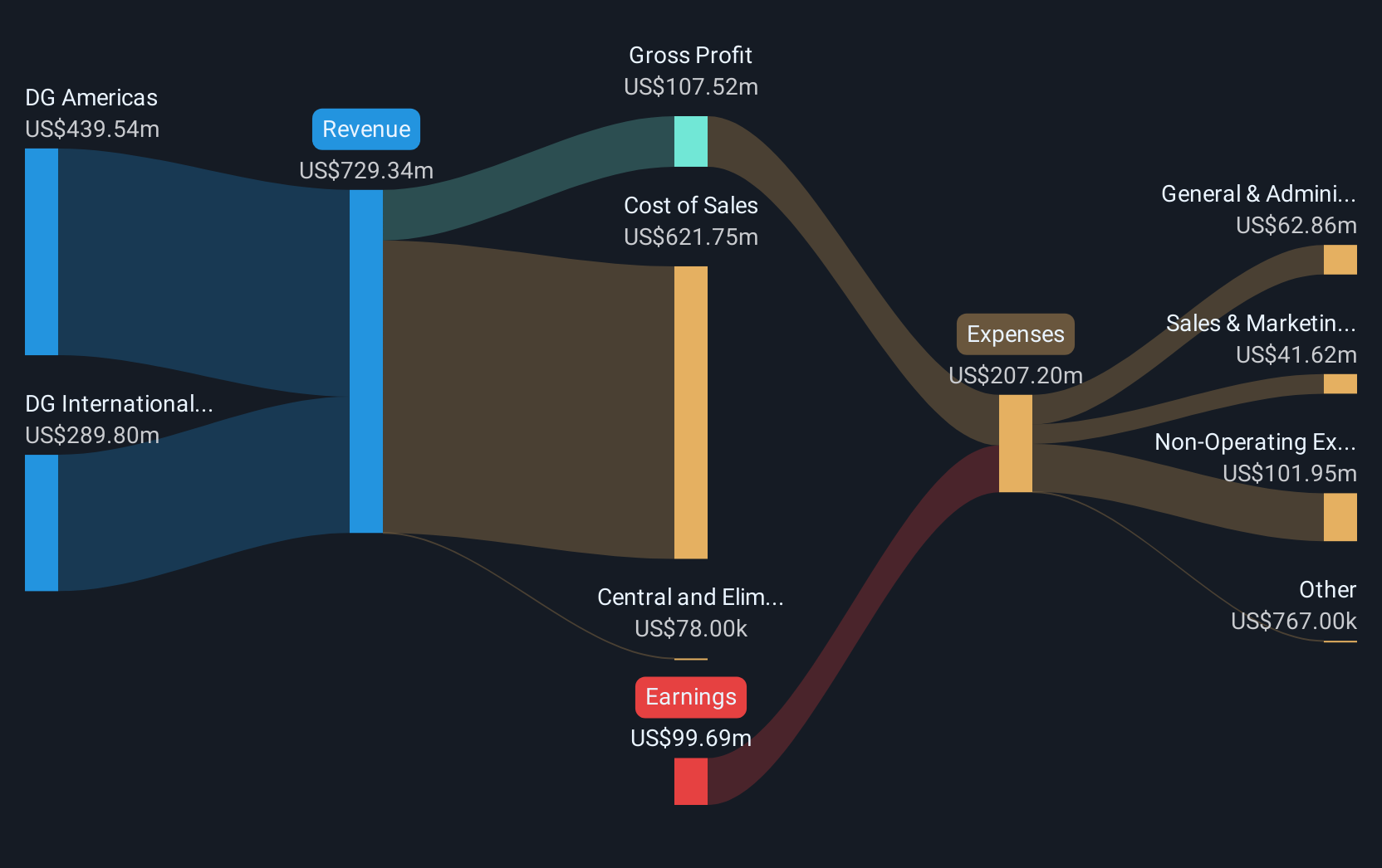 revenue-and-expenses-breakdown