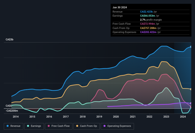 earnings-and-revenue-history