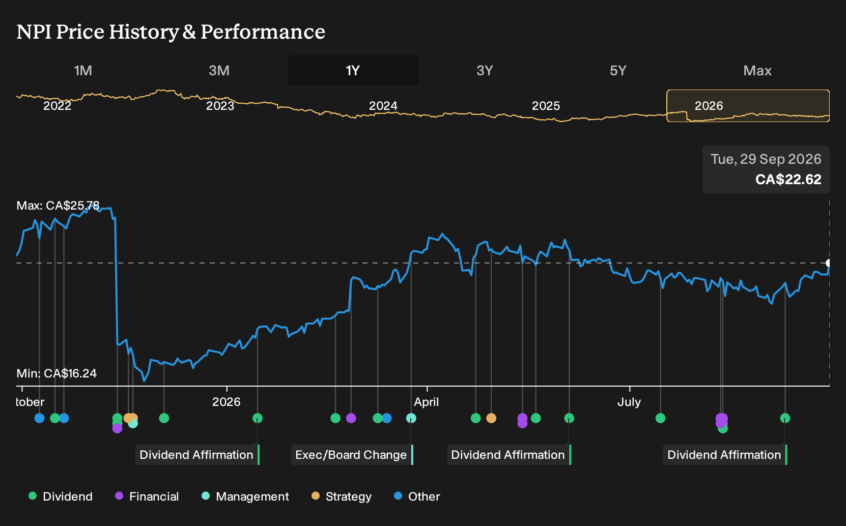 TSX:NPI 1-Year Stock Price Chart