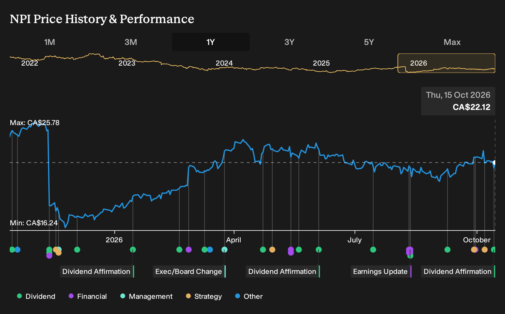TSX:NPI 1-Year Stock Price Chart