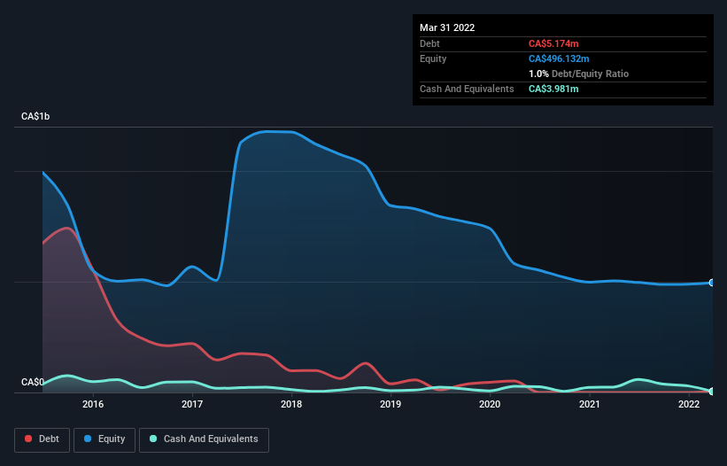 debt-equity-history-analysis