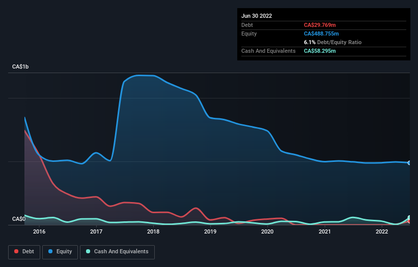 debt-equity-history-analysis