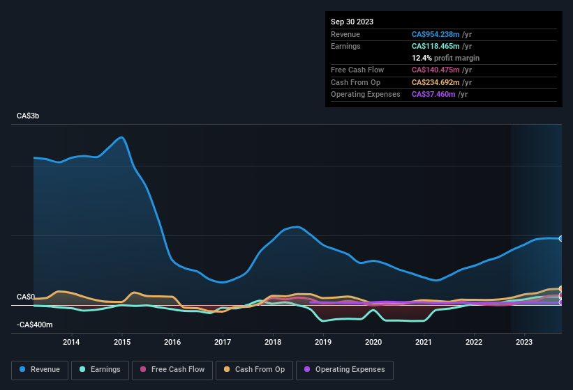 earnings-and-revenue-history