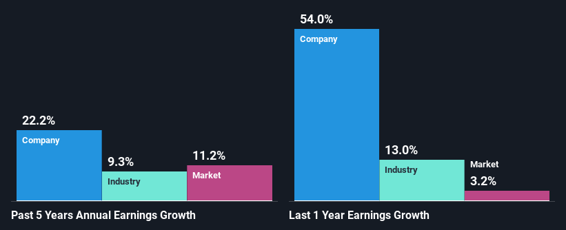 past-earnings-growth