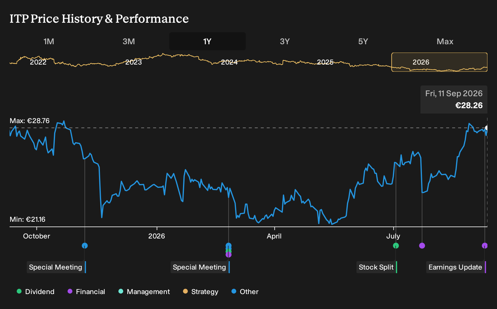 ENXTPA:ITP 1-Year Stock Price Chart