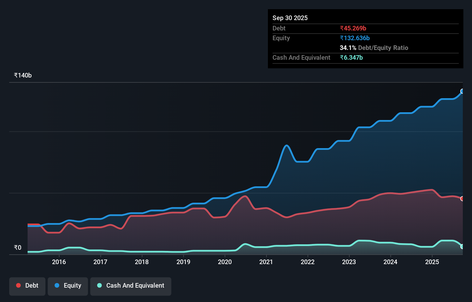 debt-equity-history-analysis